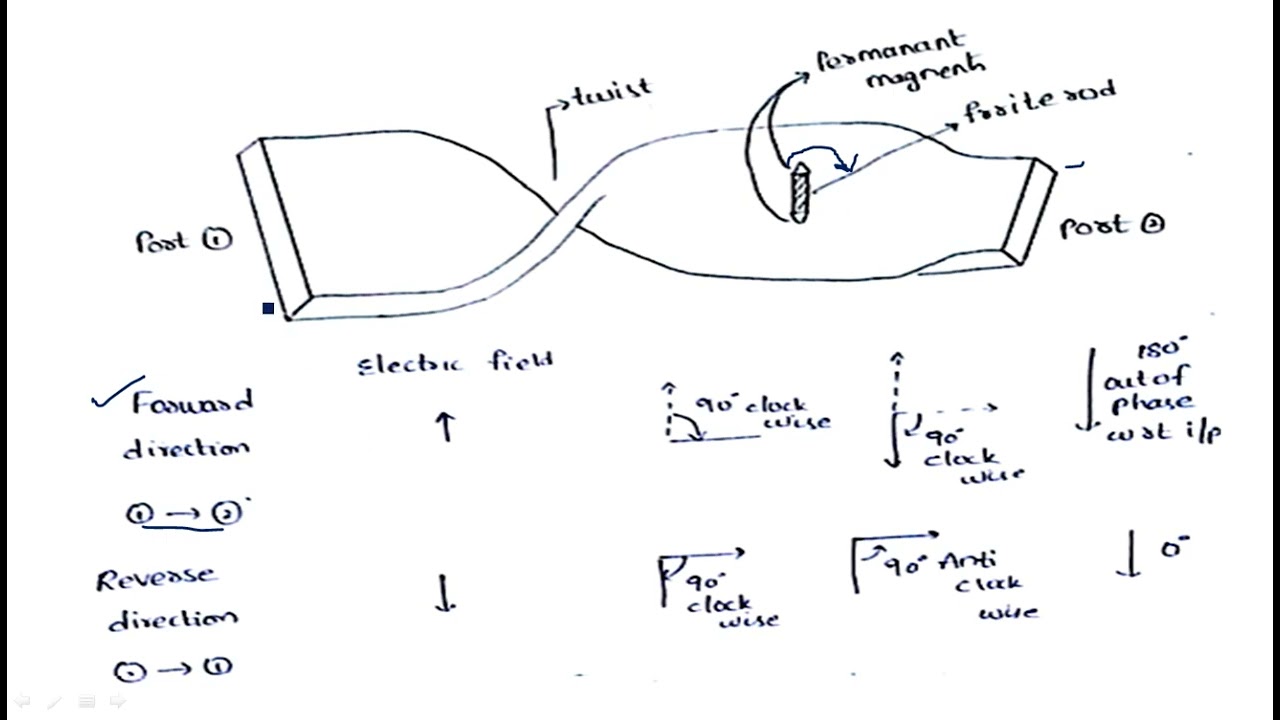 Gyrator | Ferrite device |  Microwave Engineering | Lec-71