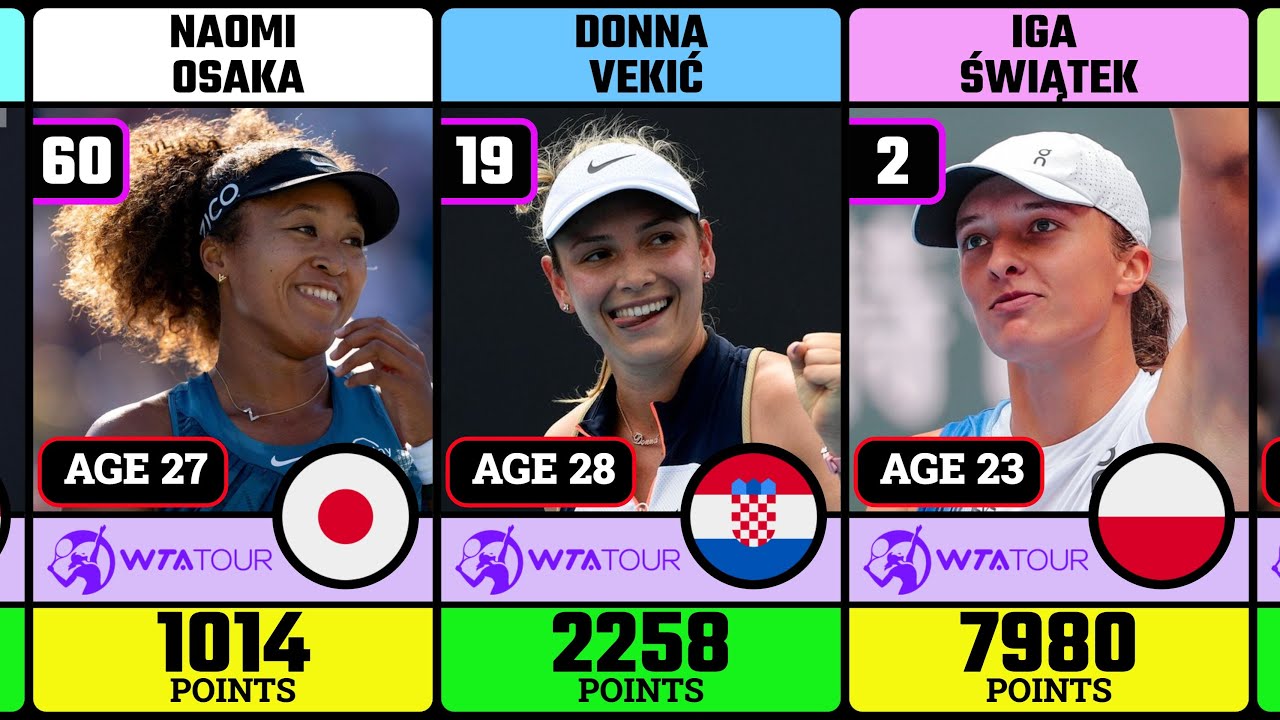 Рейтинг WTA раскрыл топ-100 теннисисток в 2024 году