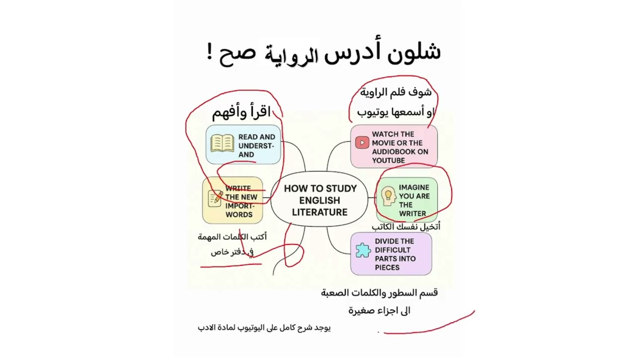 انكليزي سادس أعدادي \ الادب \ رواية كبرياء وتحامل \ المقدمة \ ماهي الرواية وشلون ادرسها صح