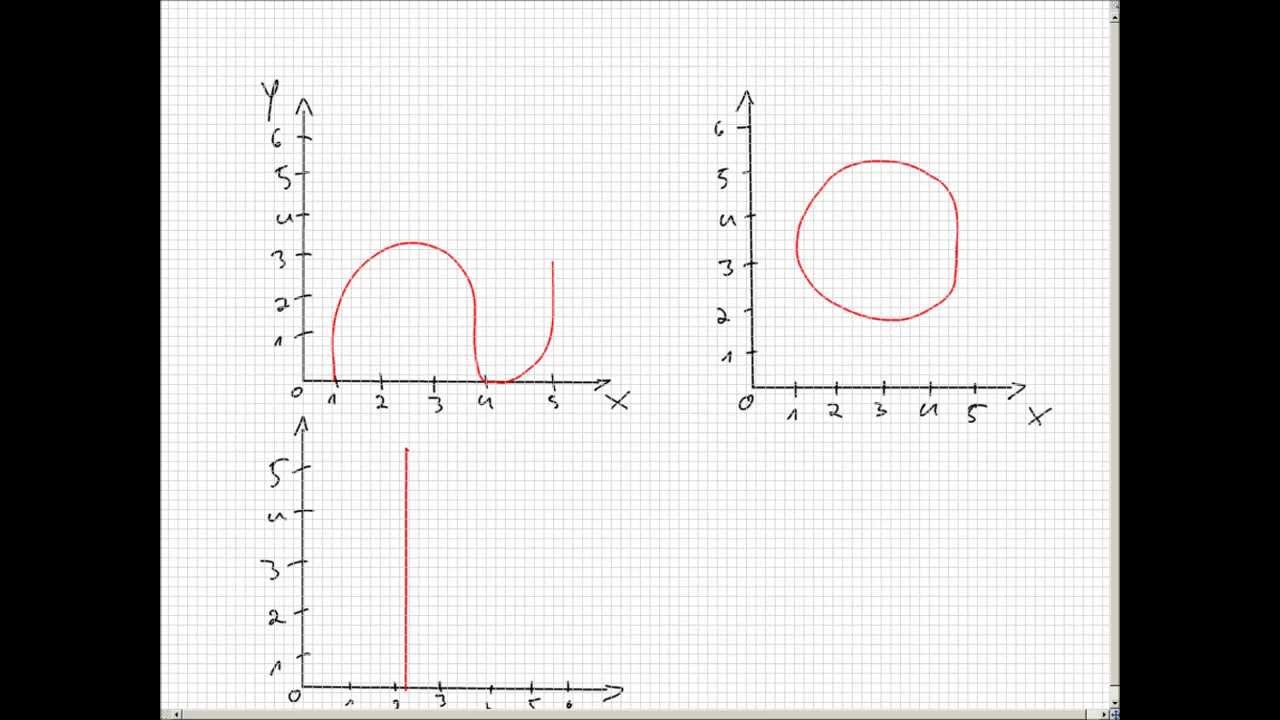 Wann ist ein Graph eine Funktion?
