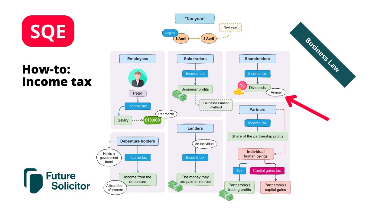 How-to: Income Tax (SQE Business Law)