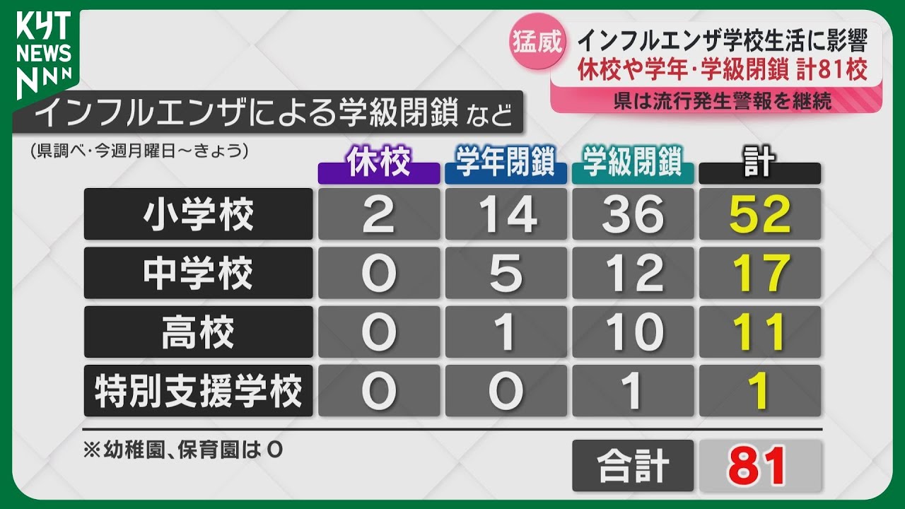 インフル猛威　鹿児島県内81校で休校や学年・学級閉鎖