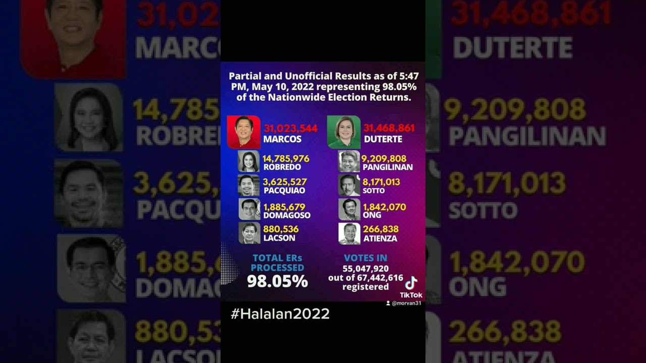 98.05% Election Return: BBM(31M Votes), Sara(31M), & Leni (14M)
