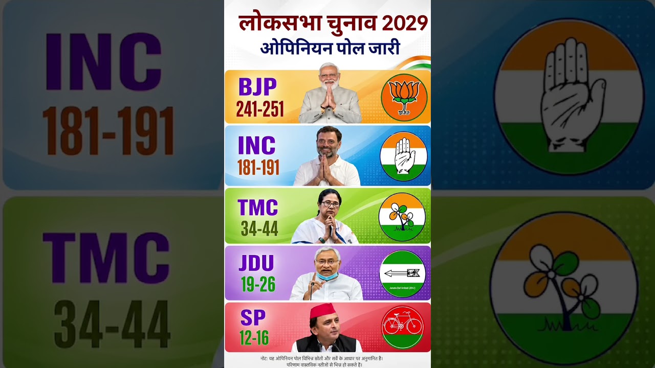 Lok Sabha Election Opinion poll 2029 |NarendraModi Vs Rahul Gandhi | BJP, NDA Vs IndiaAlliance
