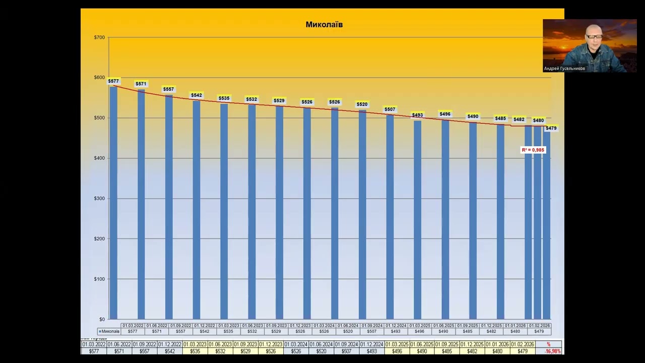 ИТОГИ недвижимости НИКОЛАЕВА.ФЕВРАЛЬ 2026.Погода рынка недвижимости Украины, с Андреем Гусельниковым
