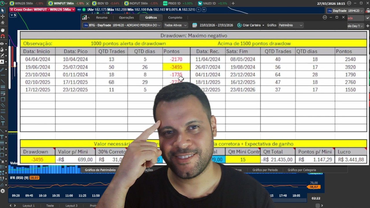 Winfut travou hoje... o estrago j&aacute; foi feito I Adriano Silva