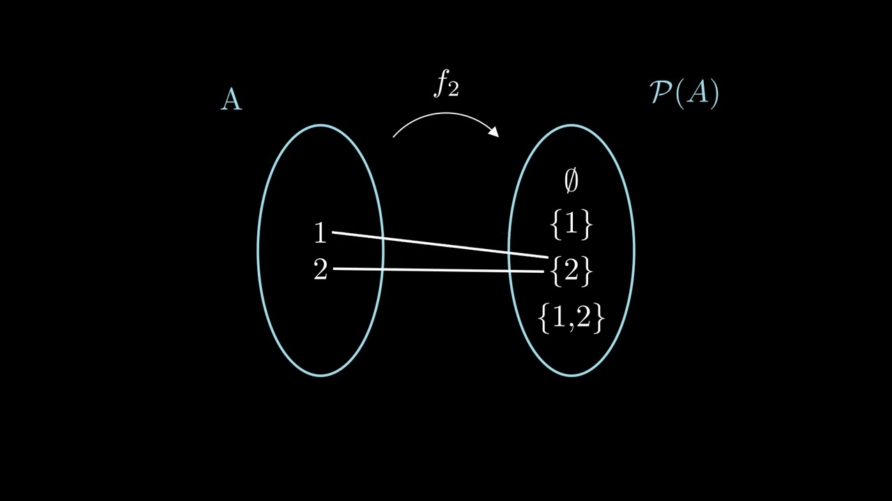 Cantor's Theorem | Explanation