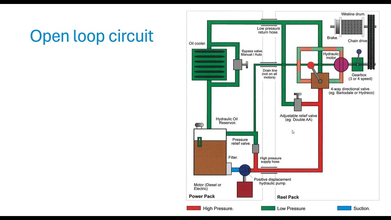 13Unit Hydraulics | Slickline course | Level 2