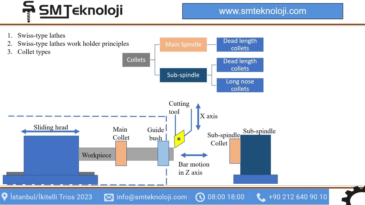 Guide Bush and Collet Working Diagram