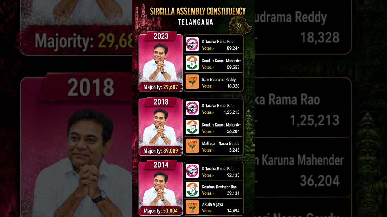 Sircilla constituency elections 2014-23🗳️☑️ #mla #sircilla #telangana #politics #ktr #brs #shorts
