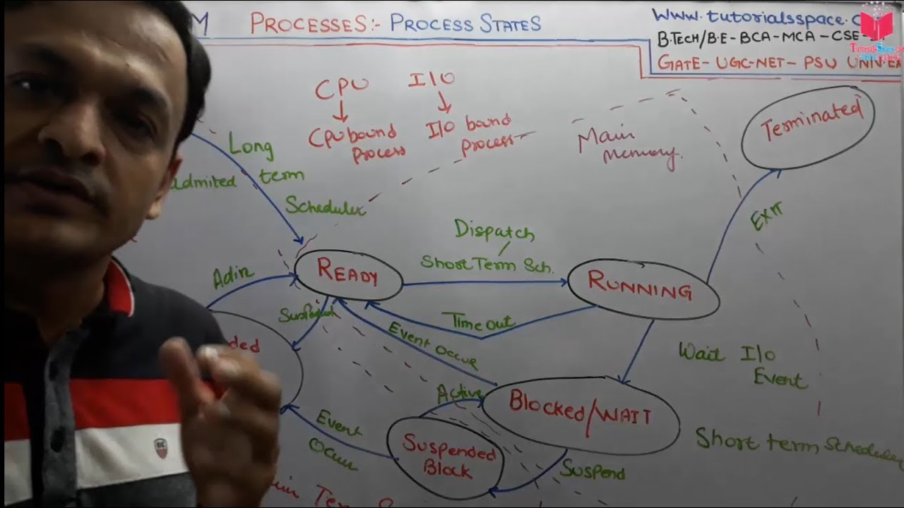 2.4- Process States Of 7 Stages In Operating System In Hindi | Operating System Lectures By Deepak