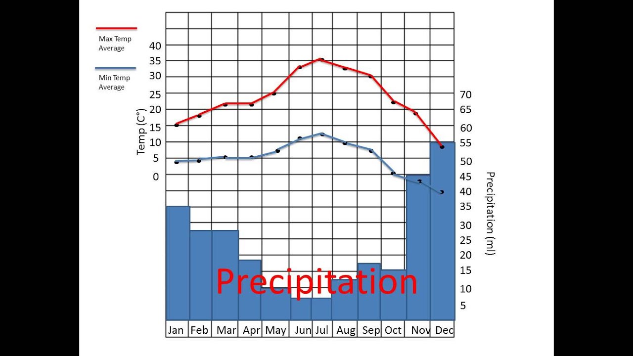 Climate Graphs