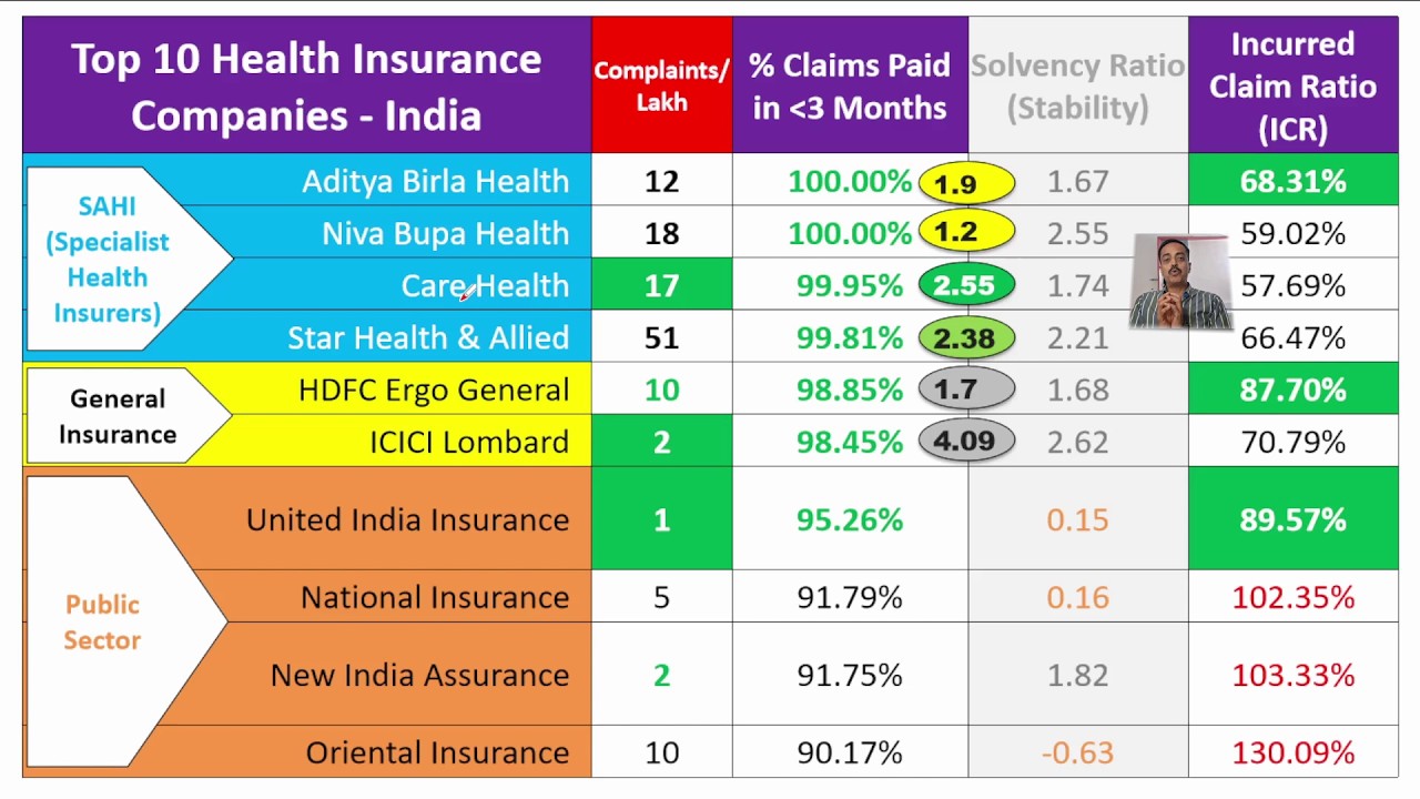 Top 10 Health Insurance Companies in India 2026 | Best Mediclaim Plans Comparison