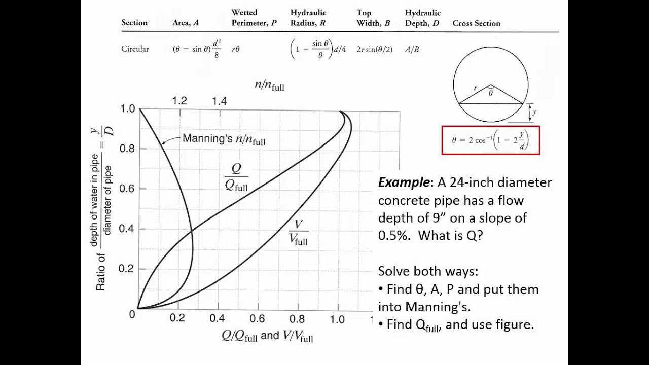 CE 331 - Class 29 (4/28/2015) Sewer Design