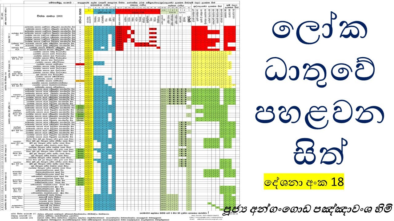 දේශනා අංක 18 ලෝක ධාතුවේ පහළවන සිත් (පූජ්‍ය අන්ගංගොඩ පඤ්ඤාවංශ හිමි)