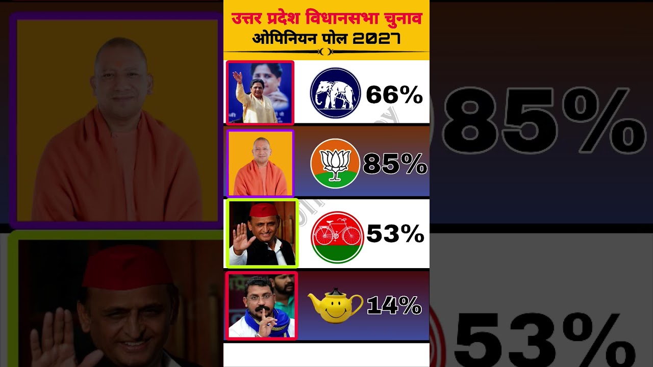 UP election 2027- Latest opinion poll survey#uppolitics#opinionpoll #livestream