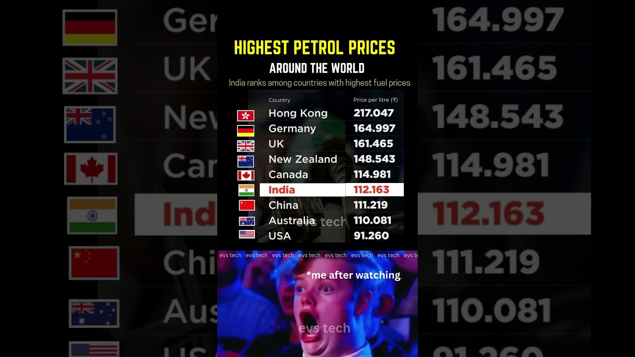 Top 10 Countries with Highest Petrol Prices in the World &mdash; 2025