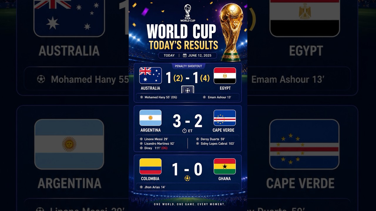 World Cup Today&rsquo;s Results! ⚽️ Huge Drama & Match Winners! #Shorts #fifaworldcup2026