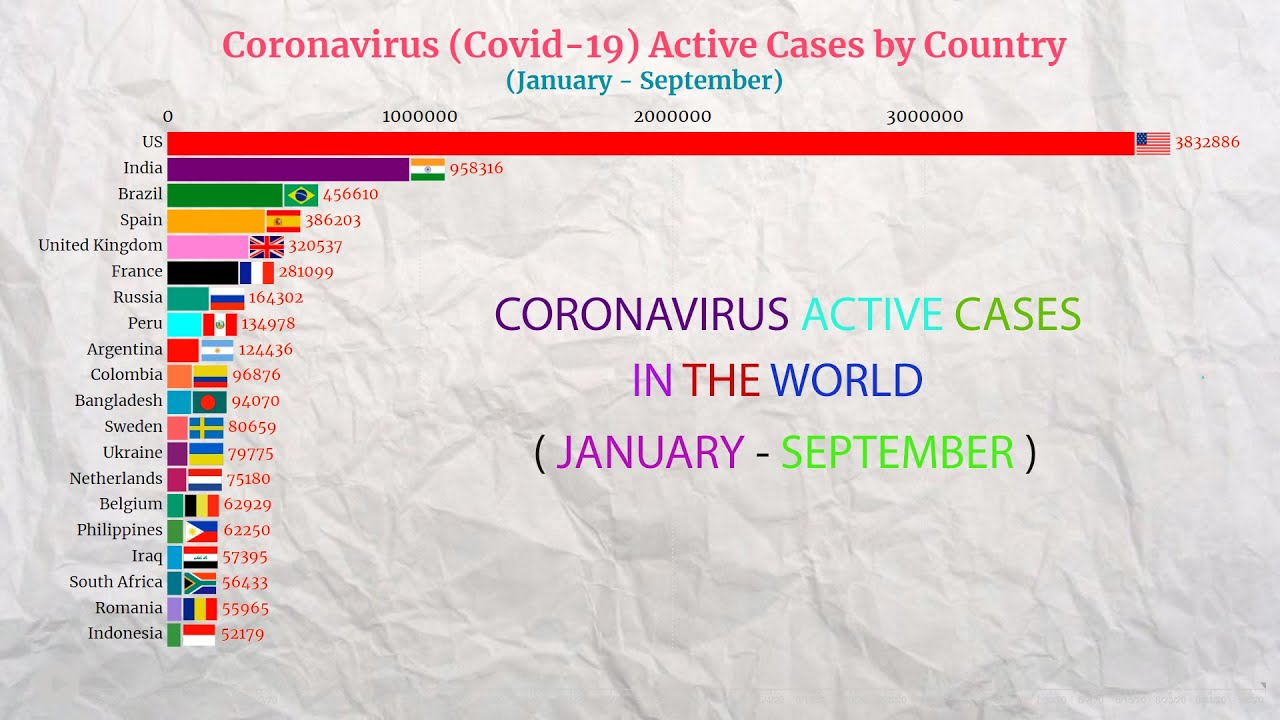 Coronavirus Active Cases By Country (January - September)