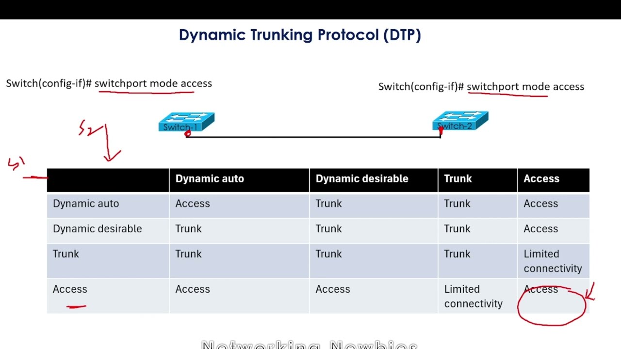 Dynamic Trunking Protocol DTP Explained  - Dynamic  Desirable | Auto