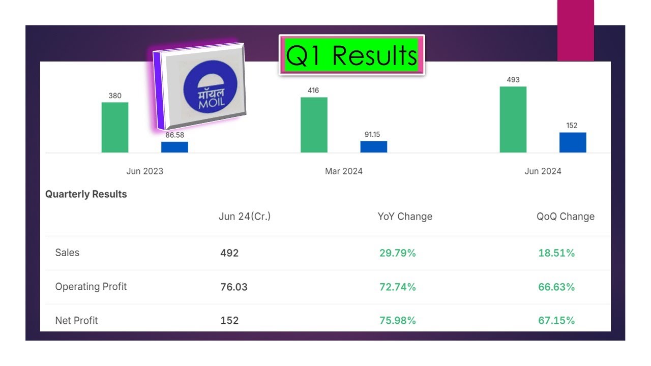 MOIL Results Today | MOIL Latest Results Today | MOIL Share News | MOIL Q1 Results | MOIL Quarterly