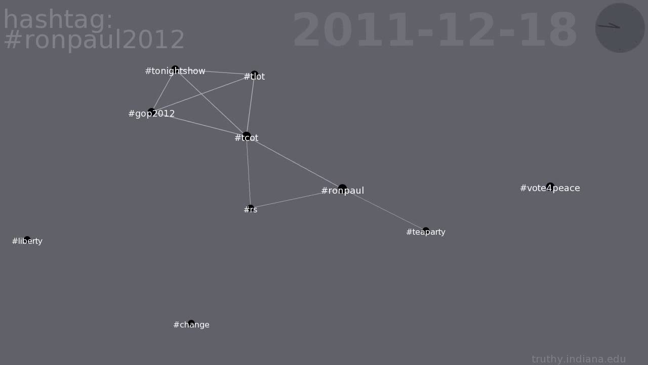 #ronpaul2012 co-occurrence network on Twitter