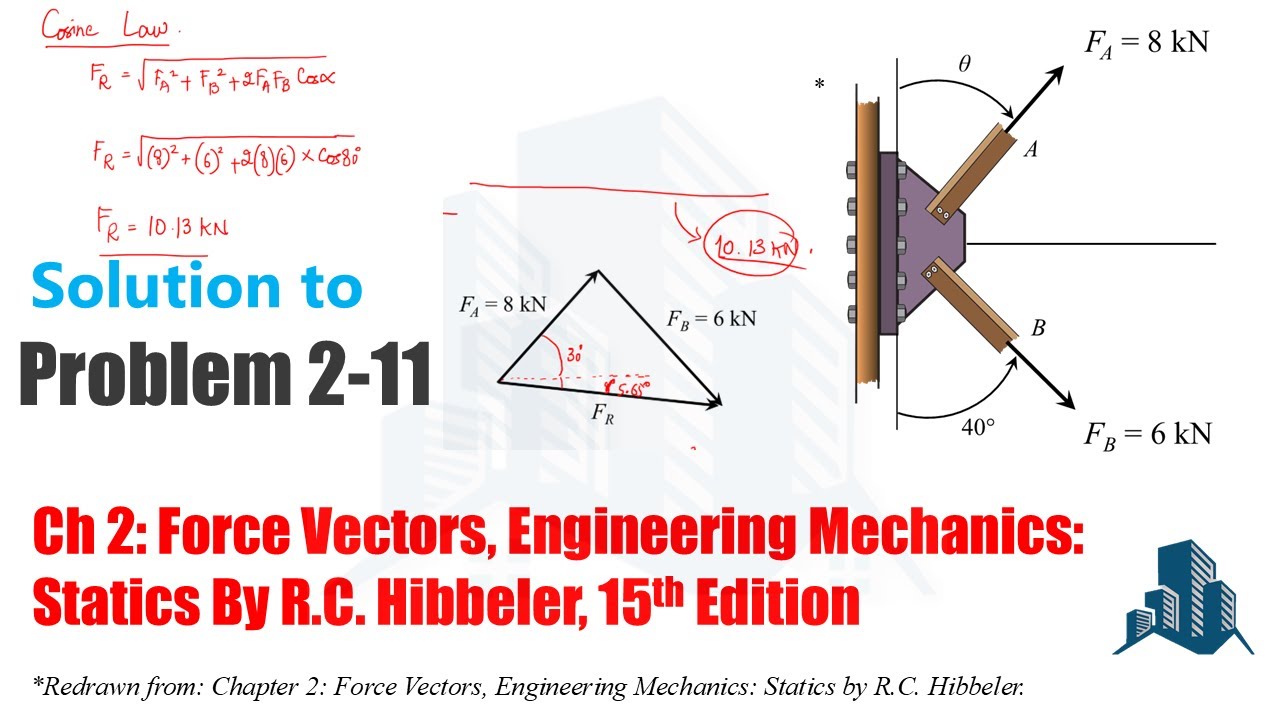 Problem 2-11: If θ= 60°, determine the magnitude of the resultant force and its direction
