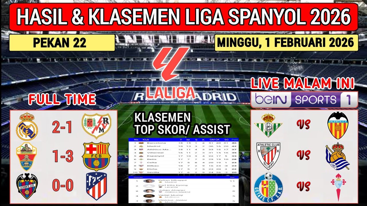 Hasil Liga Spanyol Tadi Malam ~ REAL MADRID vs RAYO ~ ELCHE vs BARCELONA ~ Laliga 2026 Pekan 22