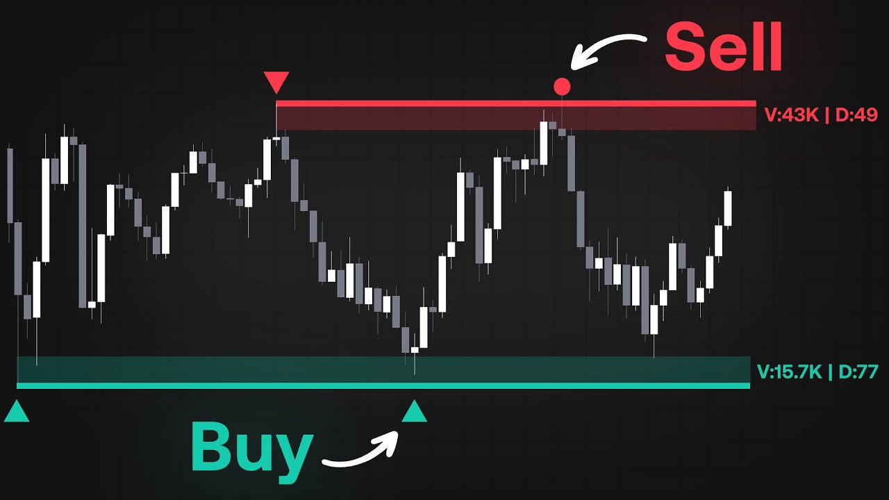 Лучший индикатор поддержки и сопротивления на TradingView (2026)