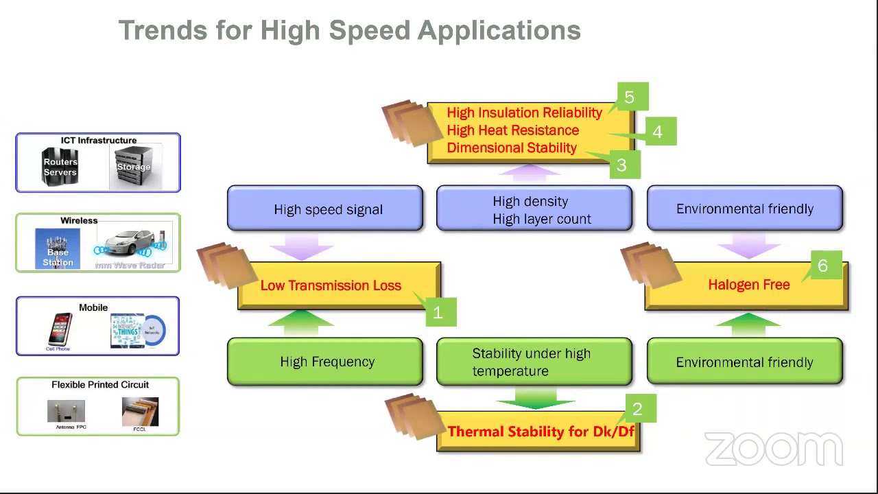 High Speed Materials