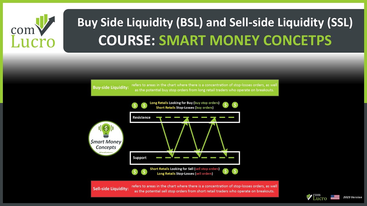 The Best Guide to Buy-Side and Sell-Side Liquidity Zones
