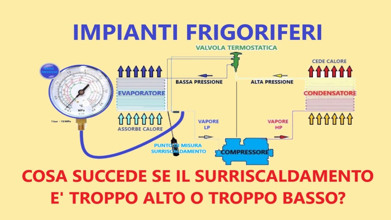 Corso Online per Frigoristi. Cosa succede se il surriscaldamento è troppo alto o troppo basso?
