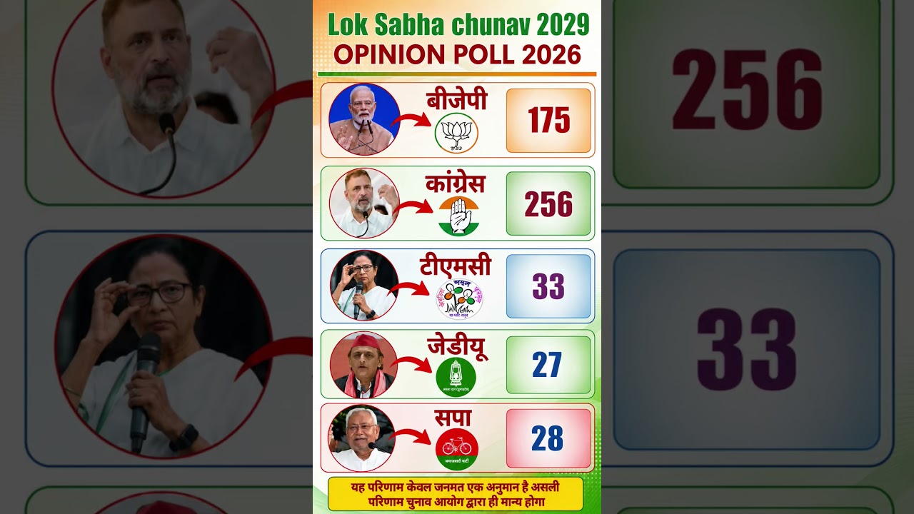 Lok Sabha Election 2029 Opinion Poll | Narendra Modi vs Rahul Gandhi | BJP vs Congress #bjp #india