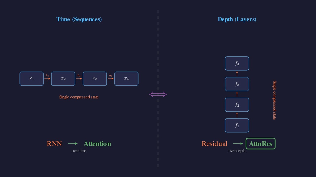 Kimi's Attention Residuals: The Paper That Rethinks Skip Connections