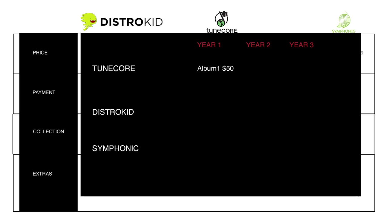 Distrokid vs. Tunecore vs. Symphonic: Keep 100% with Digital Distribution: 2017