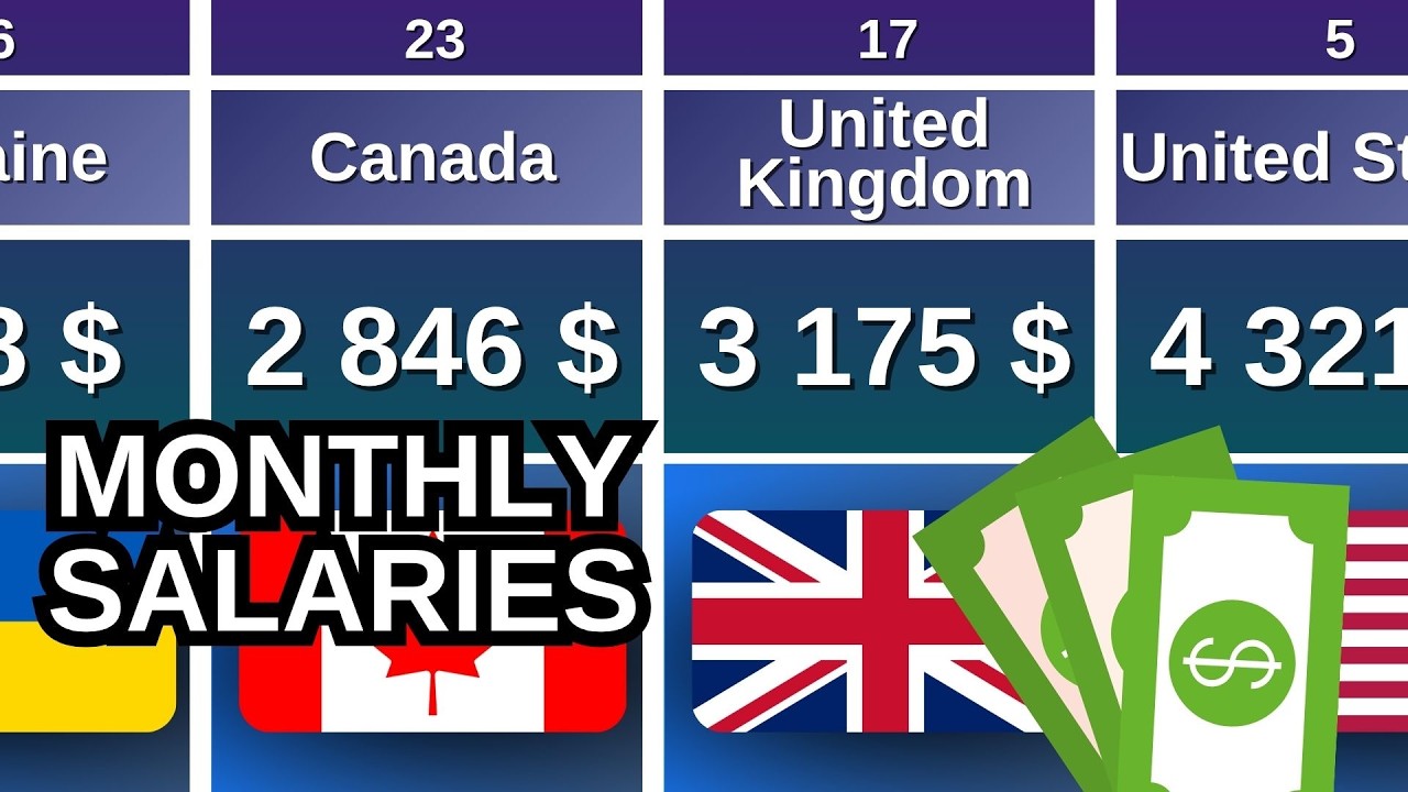 Average Net Salary by Country 🌍 2025 Comparison (Monthly)