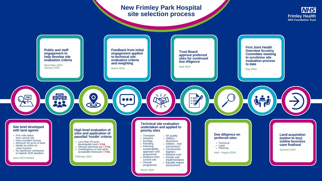 New Frimley Park Hospital site selection process