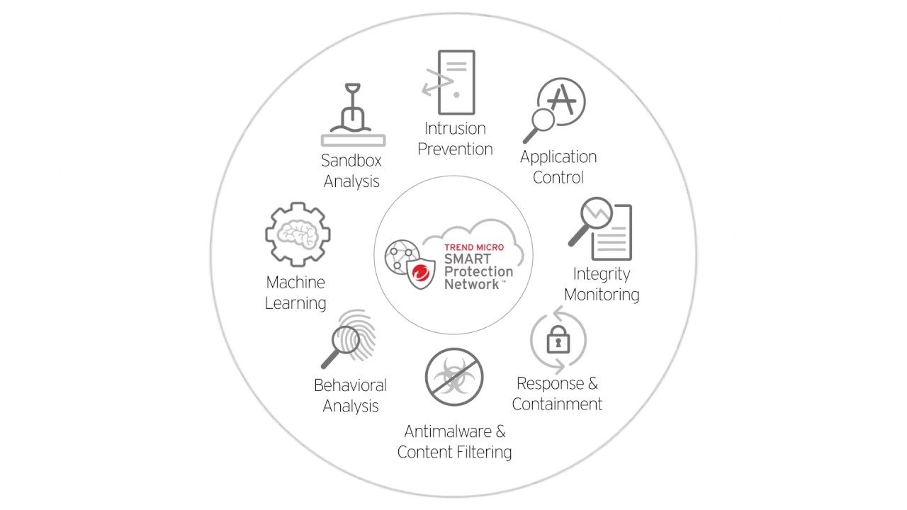 Trend Micro - Smart Optimized Connected