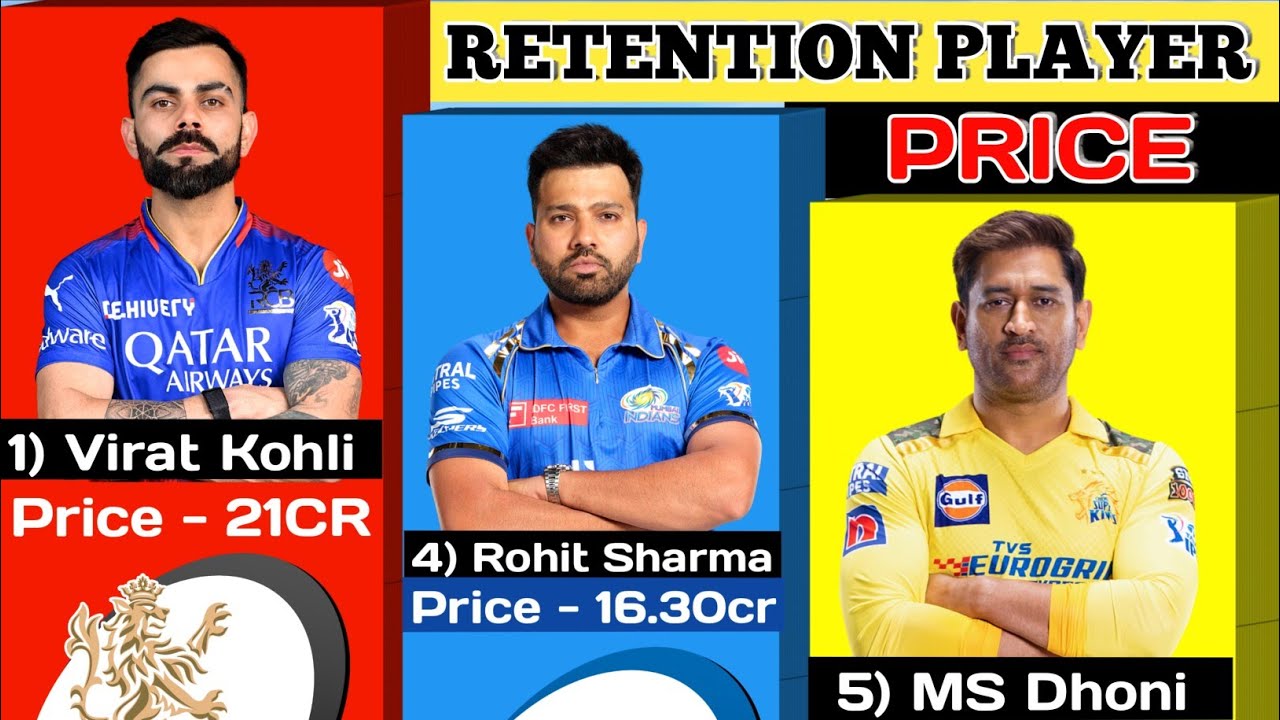 IPL 2025 | Retained Players & Price | All Team Retained Players List | Retained Players Price