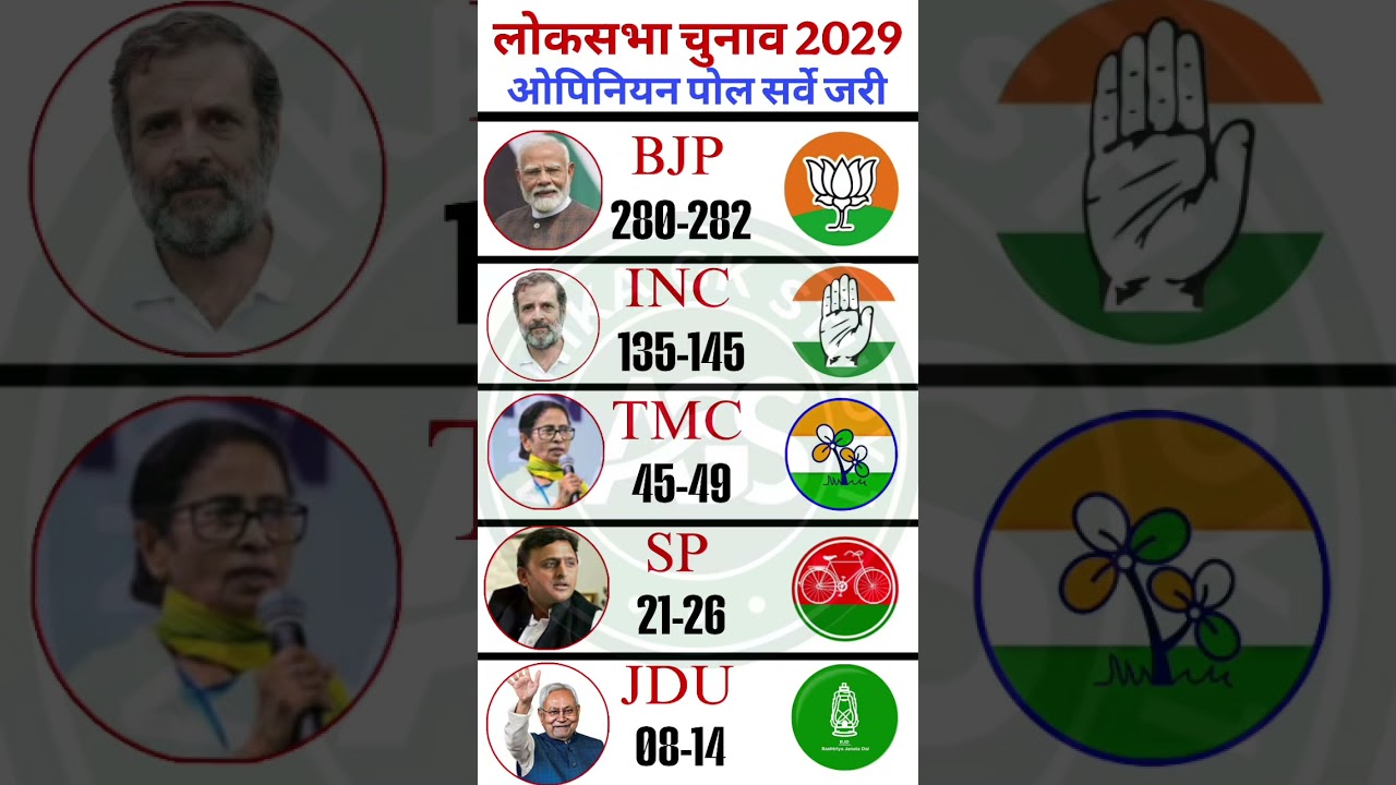 🔥🚨Lok Sabha 2029 Opinion Poll Out 🔥 Rahul Gandhi vs Narendra Modi | PM Kaun Banega? #bjp #modi