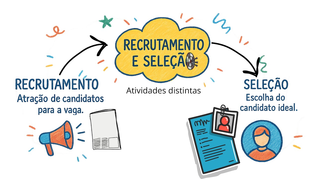 Mapa Mental: Recrutamento e Seleção – Tipos, Vantagens e Como Funciona