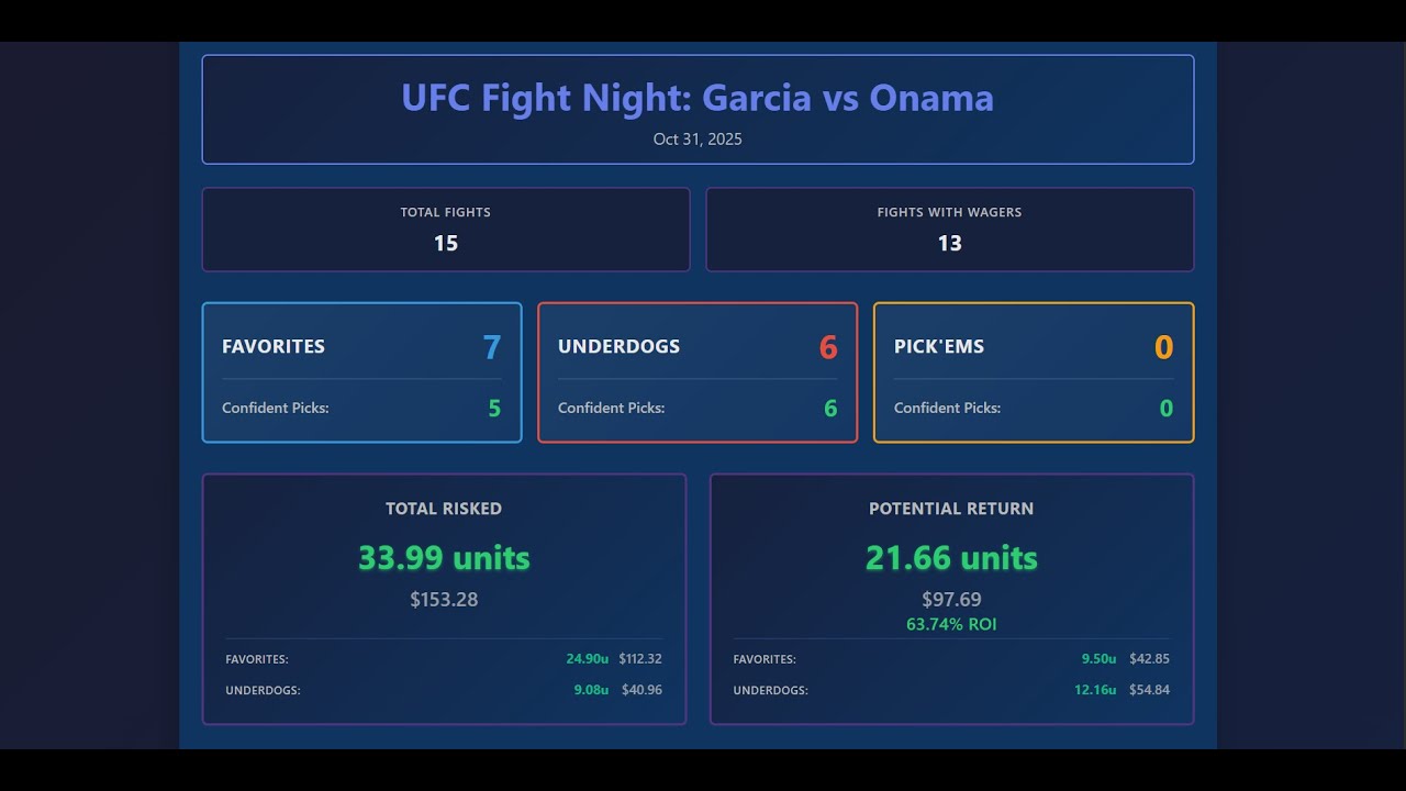 UFC Fight Night: Vegas 110 | Full Card Predictions and Wagers