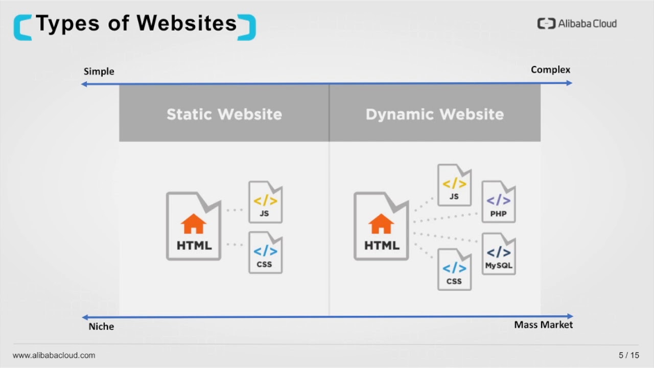 How-to | Hosting a Website on Alibaba Cloud
