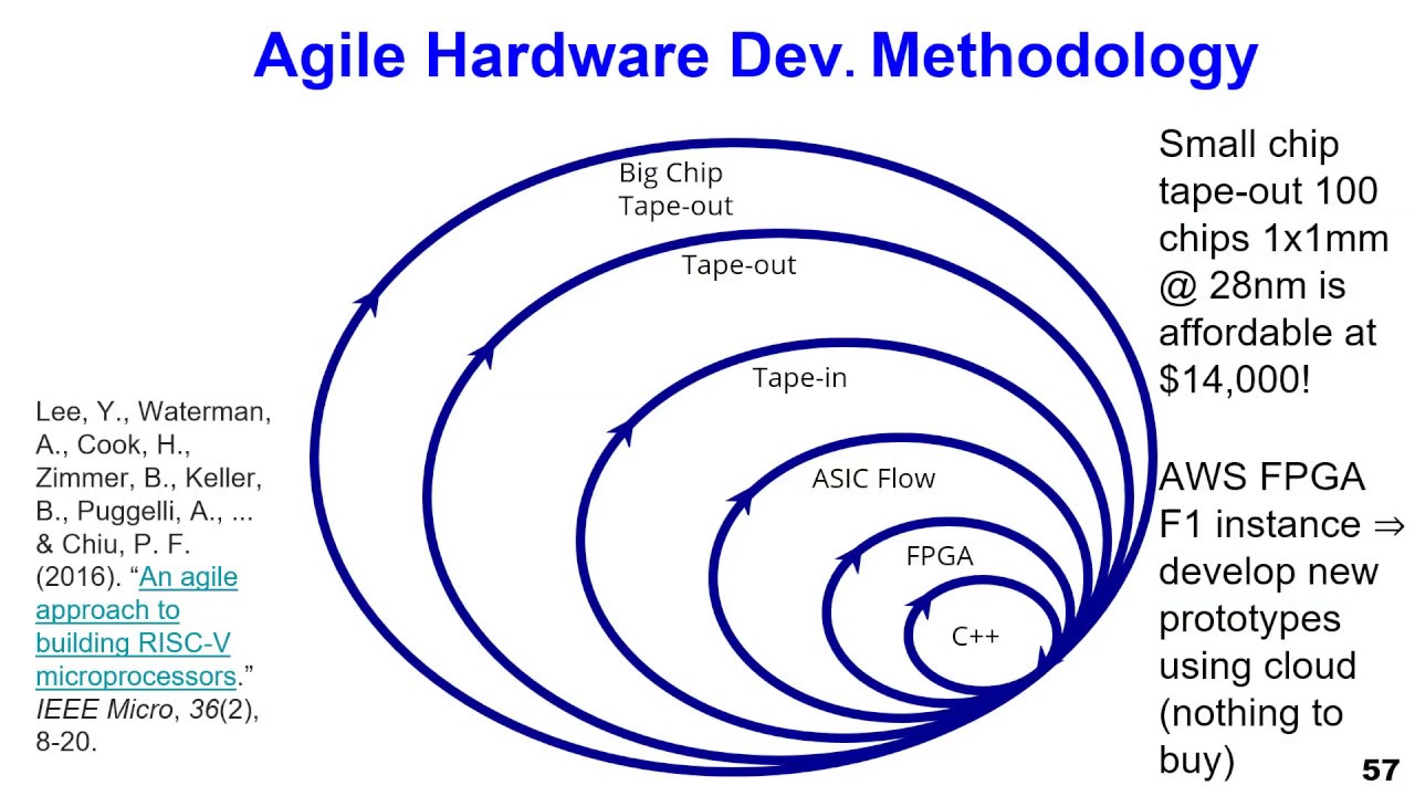 990   Agile Hardware Development