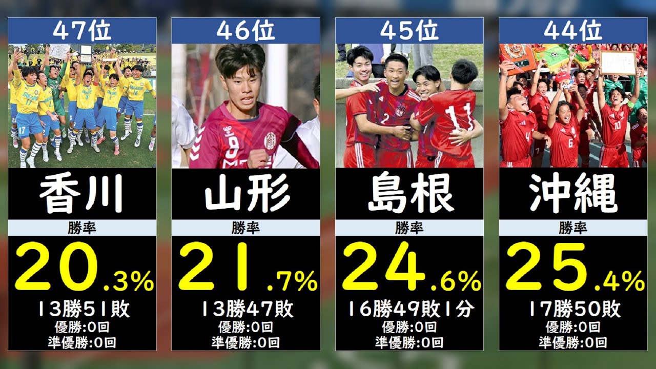 【高校サッカー】都道府県別勝率ランキング
