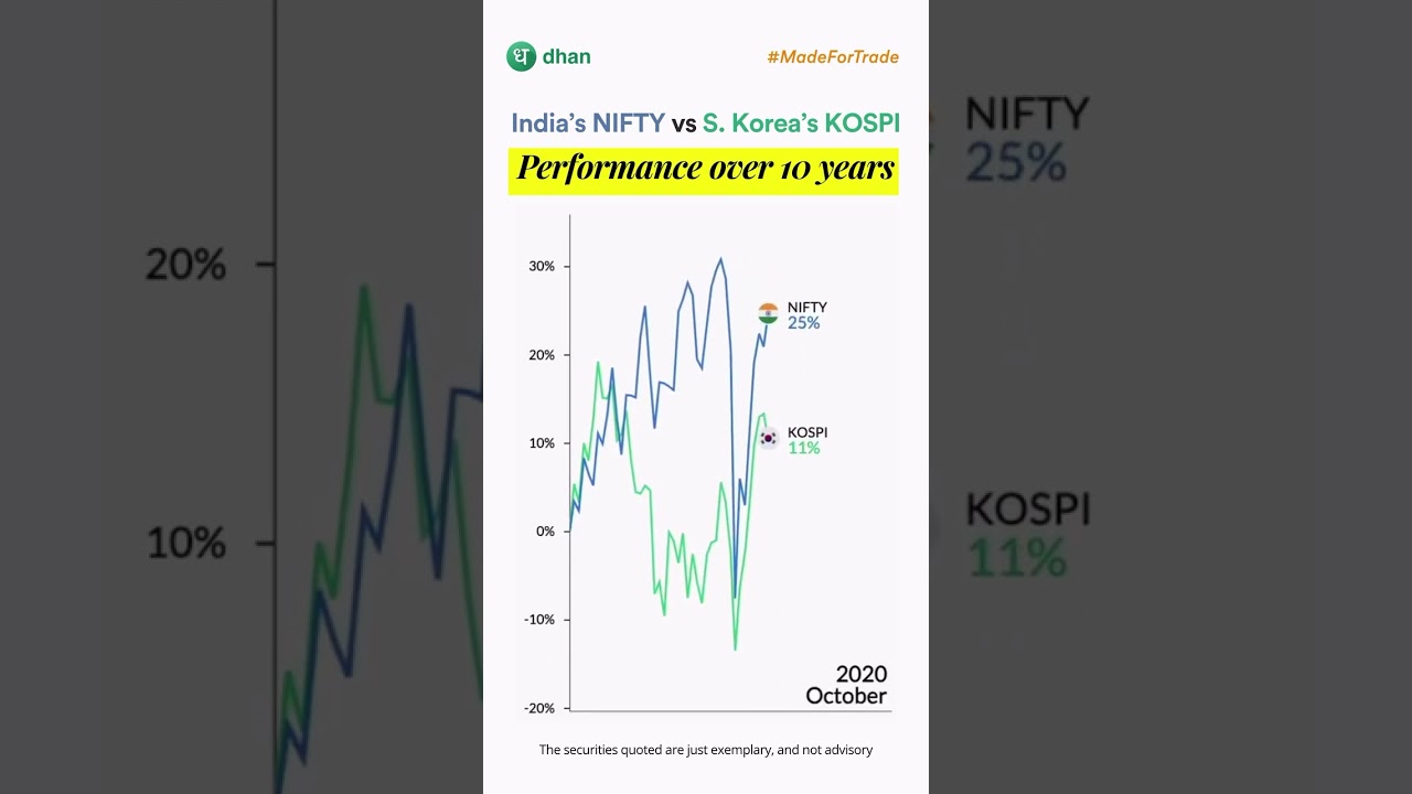 Nifty vs KOSPI Returns : India vs South Korea markets