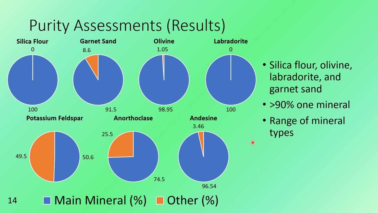 Developing& Validating a Standard Operating Procedure for Quantitative Analysis using Diffractometer