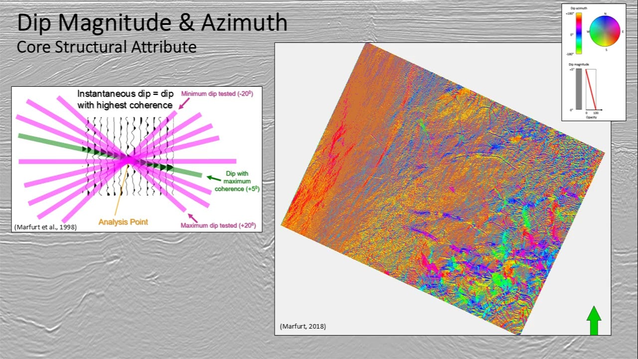 Seismic Attributes for Fault Identification