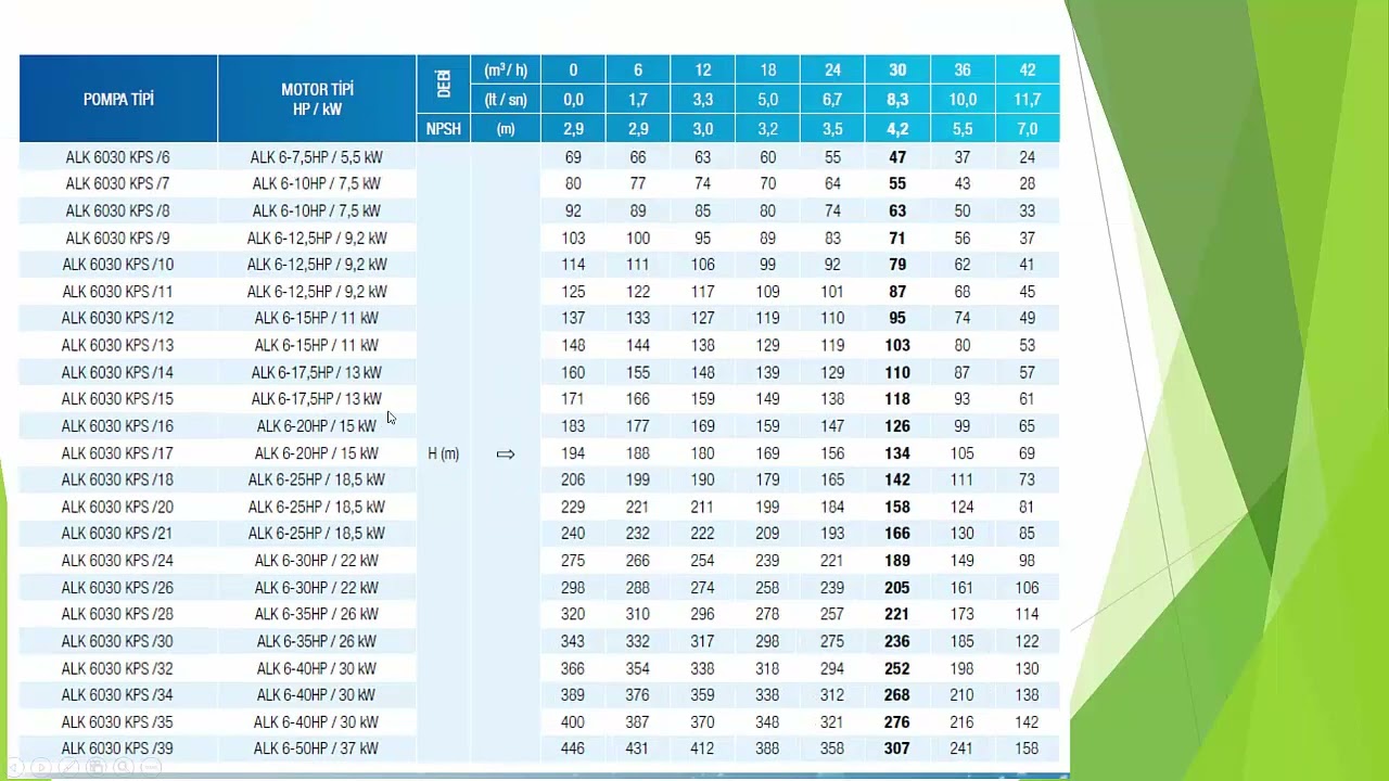 7,5 Hp mi yoksa 10 Hp mi Güneş Panelli Sulama Sistemi Tasarımı
