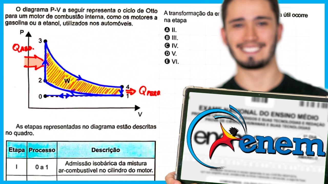 ENEM 2024 - O diagrama P-V a seguir representa o ciclo de Otto para um motor de combustão interna,